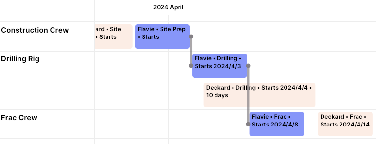 Showing overlapping drilling activities
